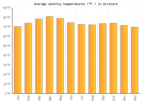 Arsikere average temperature chart (Fahrenheit)