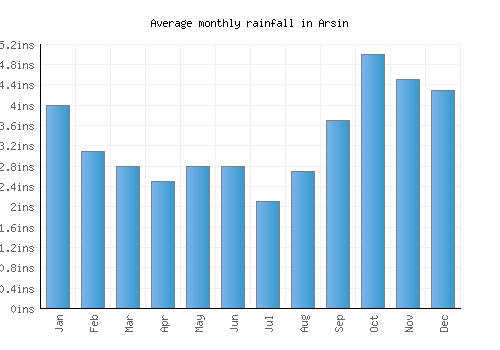 Arsin monthly rainfall chart (inches)