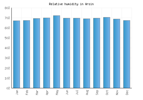 Arsin relative humidity averages