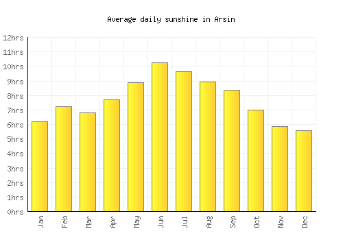 Arsin average daily sunshine chart