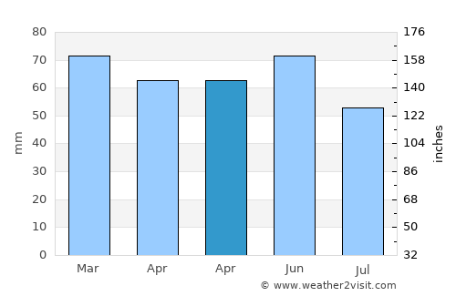 Arsin average rain in April