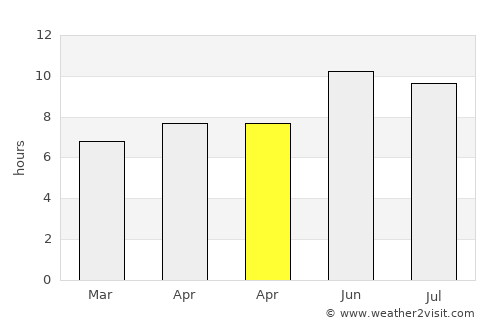 Arsin average rain in April