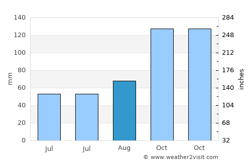 Arsin average rain in August