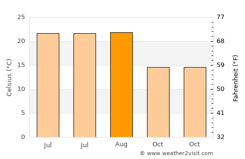 Arsin average temperature in August