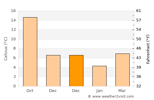 Arsin average temperature in December