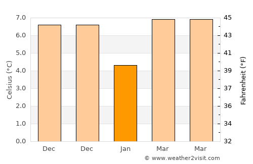 Arsin average temperature in January