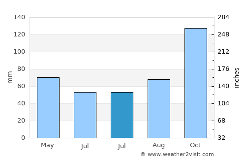 Arsin average rain in July