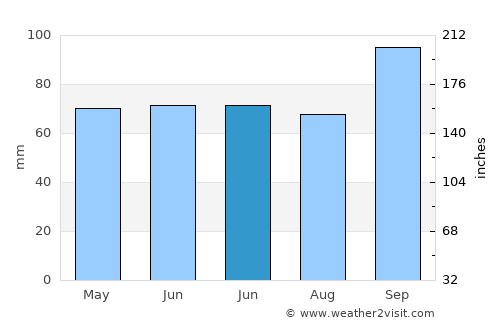 Arsin average rain in June