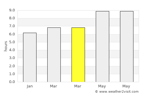 Arsin average rain in March
