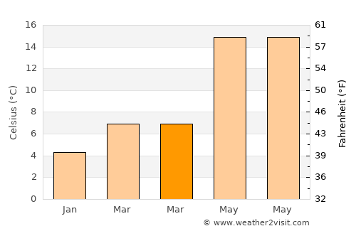 Arsin average temperature in March