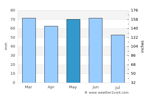 Arsin average rain in May