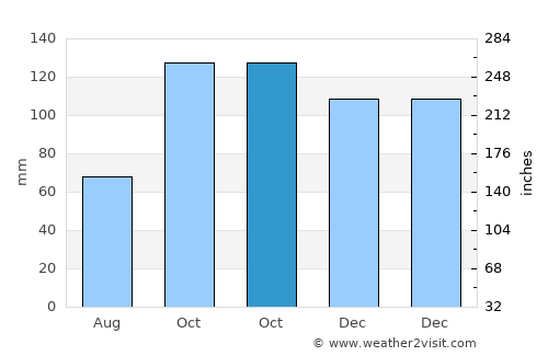 Arsin average rain in October