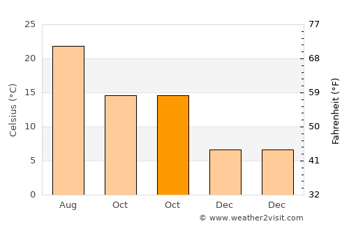 Arsin average temperature in October