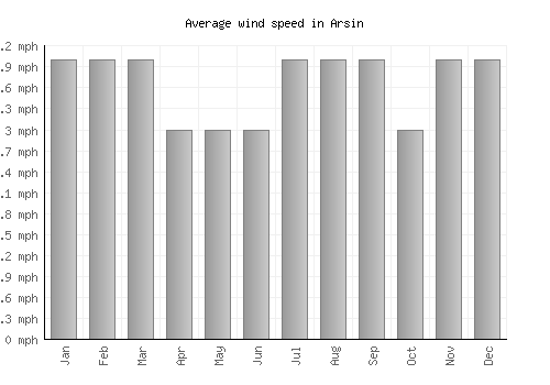 Arsin average winspeed by month (mph)