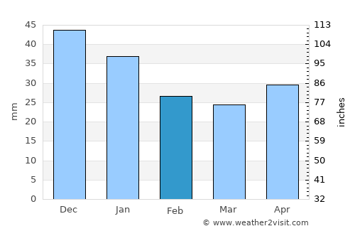 Årsta average rain in February