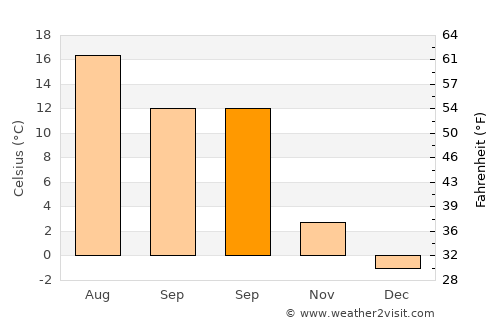 Årsta average temperature in September