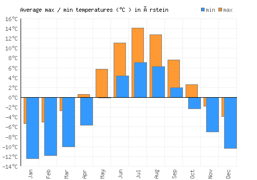 Årstein average minimum / maximum temperatures (Celsius)