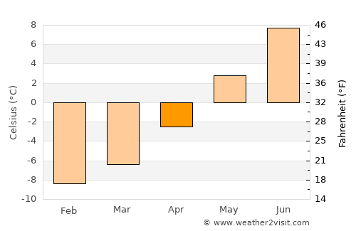 Årstein average temperature in April