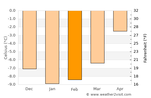 Årstein average temperature in February
