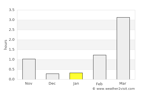 Årstein average rain in January