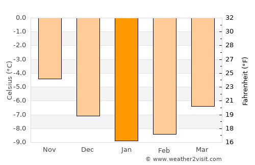 Årstein average temperature in January