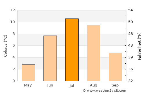 Årstein average temperature in July