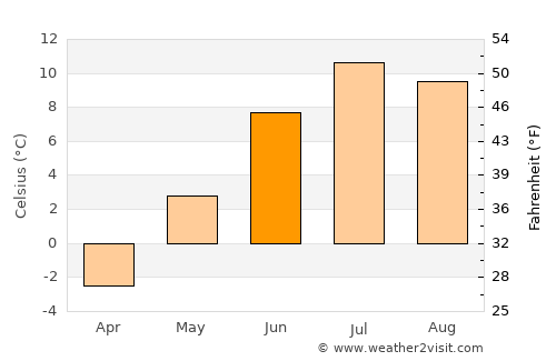 Årstein average temperature in June