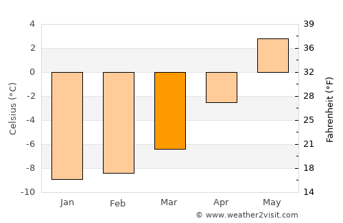 Årstein average temperature in March