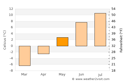 Årstein average temperature in May
