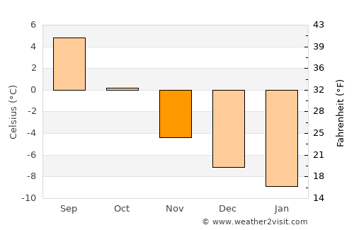 Årstein average temperature in November
