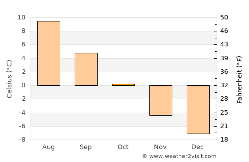 Årstein average temperature in October