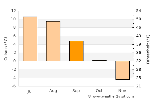 Årstein average temperature in September