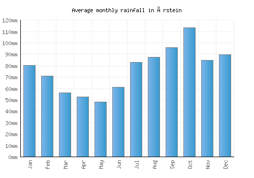 Årstein monthly rainfall chart (mm)
