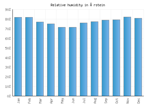 Årstein relative humidity averages