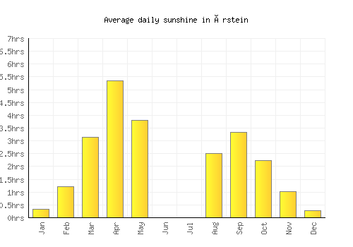 Årstein average daily sunshine chart