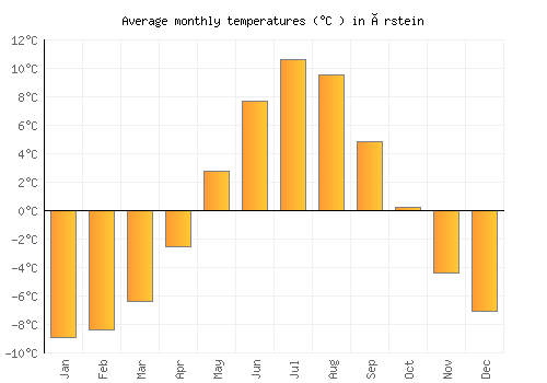 Årstein average temperature chart (Celsius)