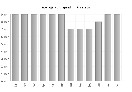 Årstein average winspeed by month (mph)