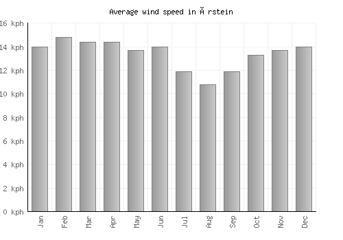 Årstein average winspeed by month (km/h)