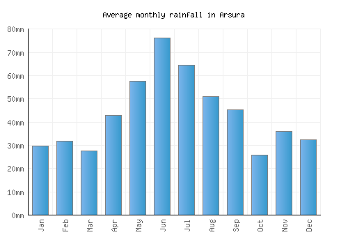 Arsura monthly rainfall chart (mm)