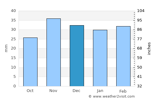 Arsura average rain in December