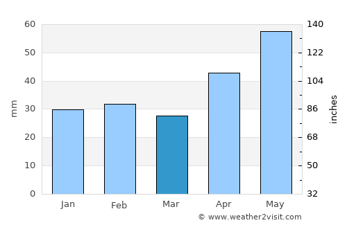 Arsura average rain in March