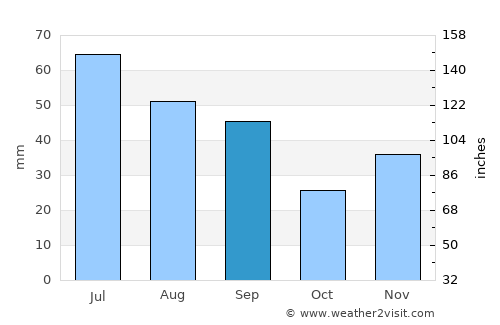 Arsura average rain in September