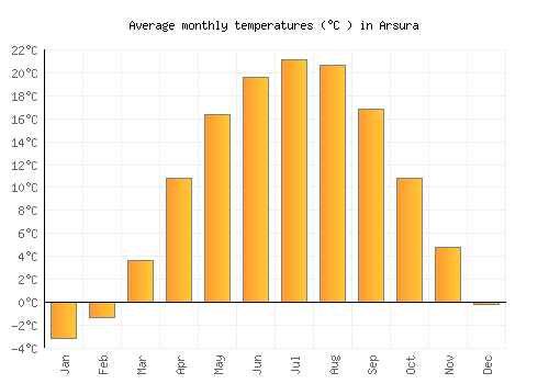 Arsura average temperature chart (Celsius)