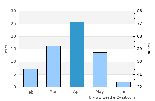 ‘Arta average rain in April