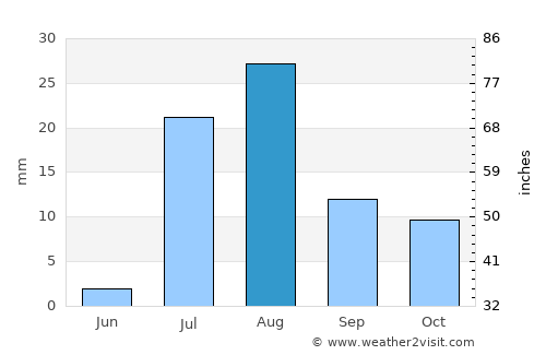 ‘Arta average rain in August