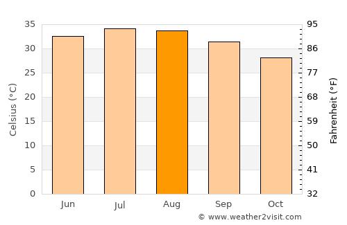 ‘Arta average temperature in August