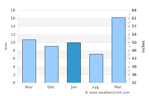 ‘Arta average rain in January
