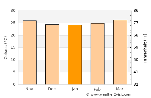 ‘Arta average temperature in January