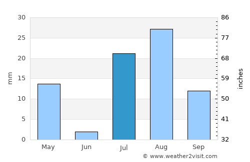 ‘Arta average rain in July