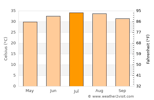 ‘Arta average temperature in July